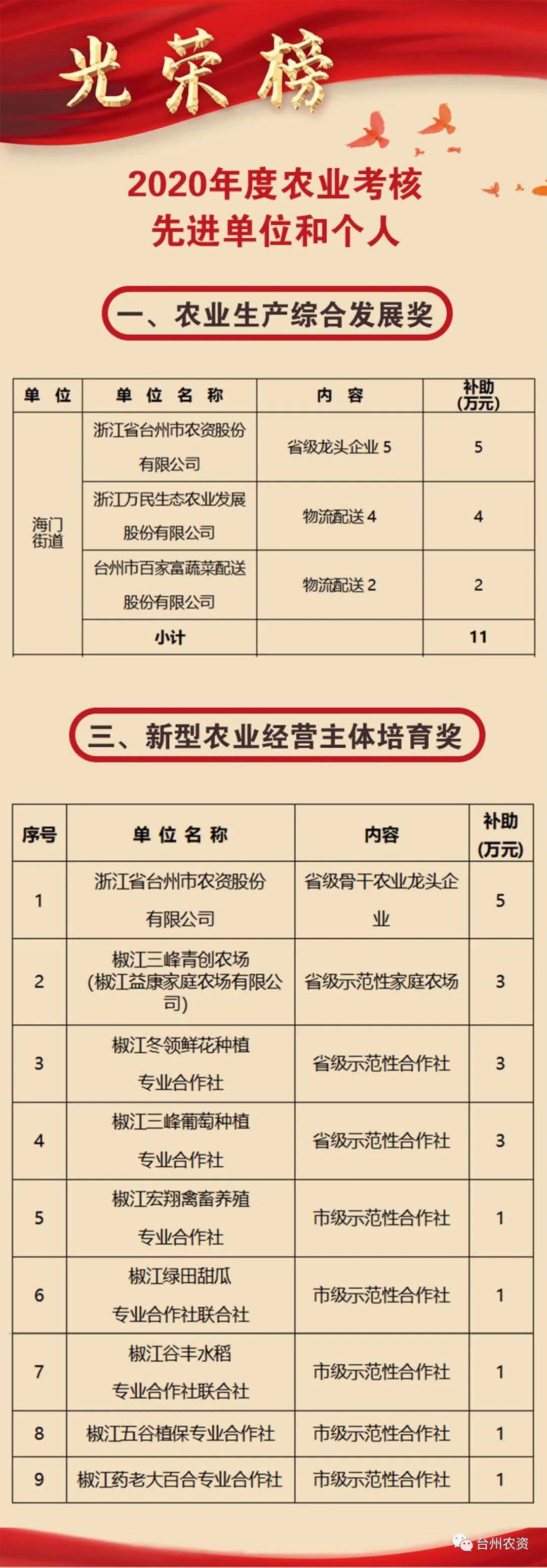 喜報(bào)|臺(tái)州農(nóng)資榮獲椒江區(qū)2020年度優(yōu)秀商貿(mào)企業(yè)、農(nóng)業(yè)生產(chǎn)綜合發(fā)展獎(jiǎng)、新型農(nóng)業(yè)經(jīng)營主體培育獎(jiǎng)